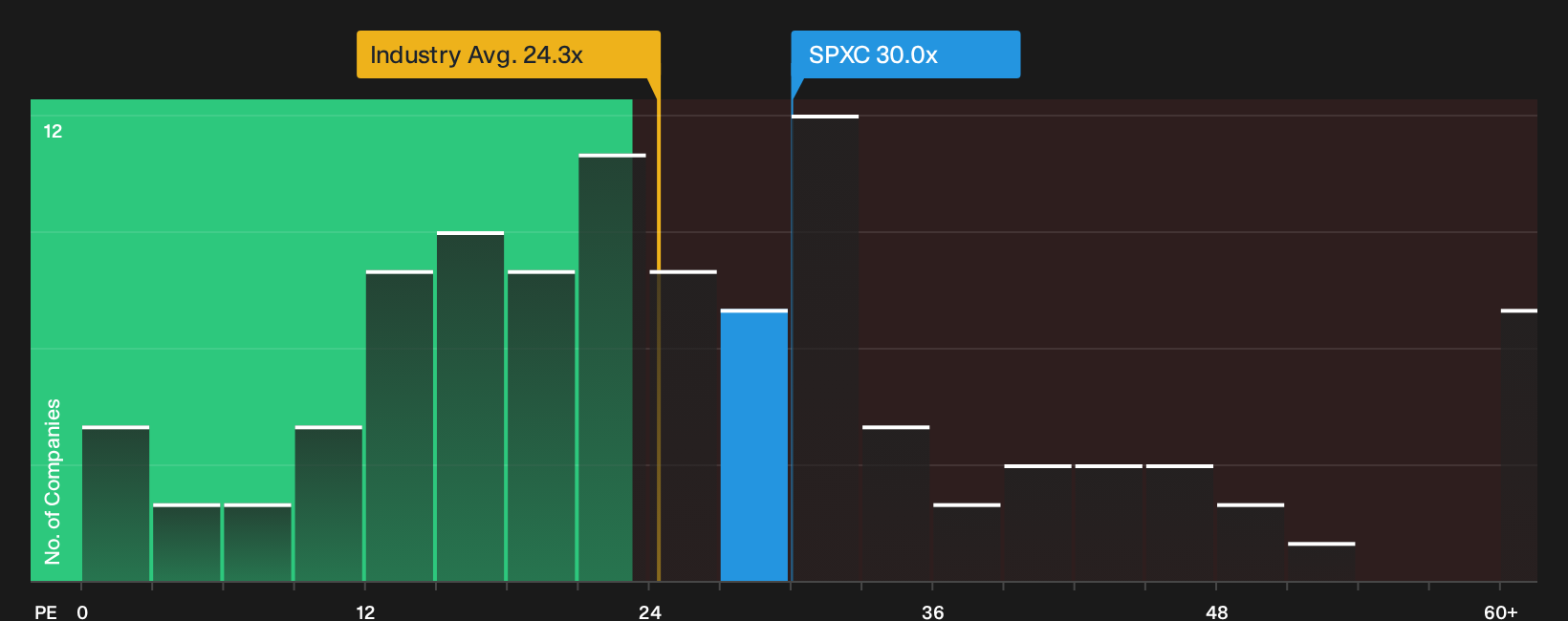 NYSE:SPXC P/E Ratio as at Oct 2026