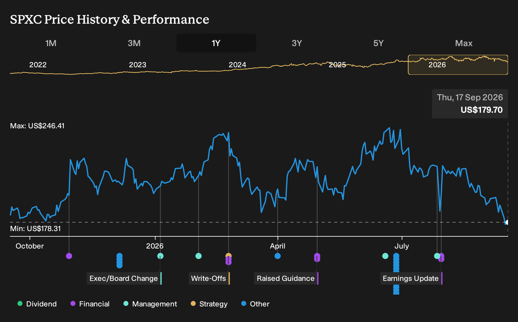 NYSE:SPXC 1-Year Stock Price Chart