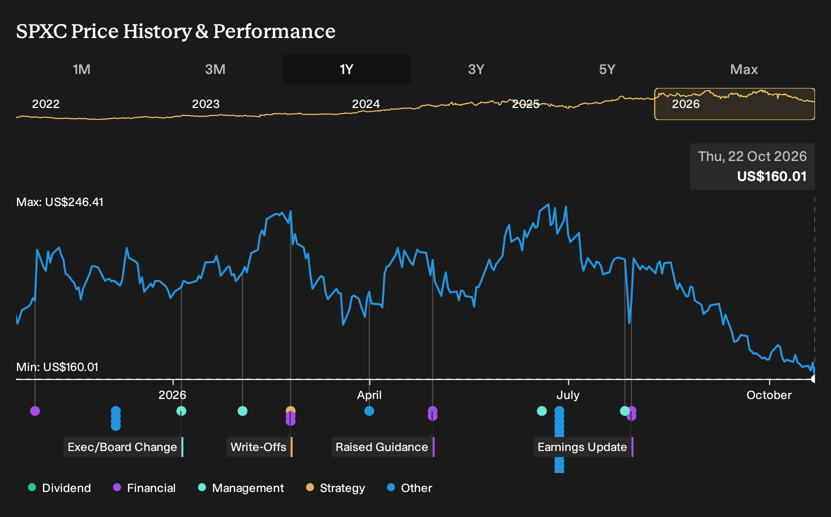 NYSE:SPXC 1-Year Stock Price Chart
