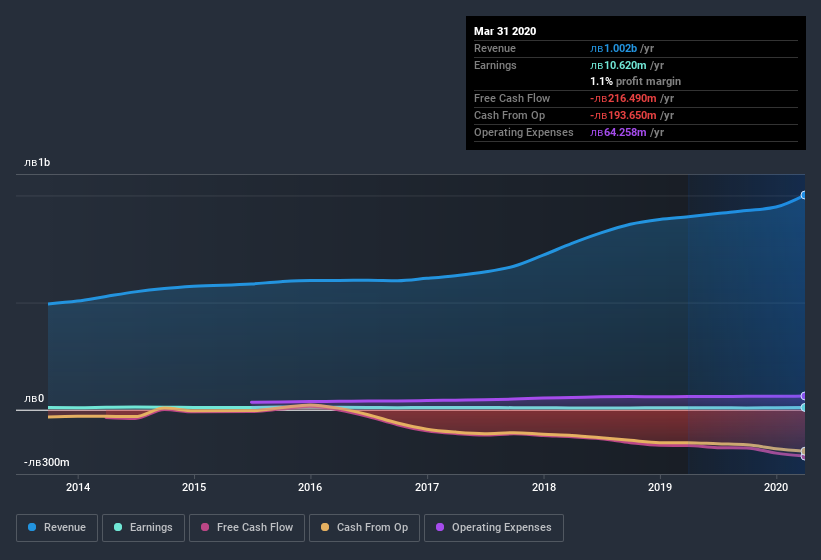 earnings-and-revenue-history