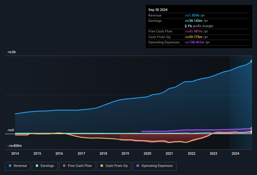 earnings-and-revenue-history