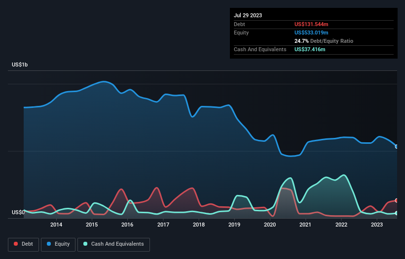 debt-equity-history-analysis