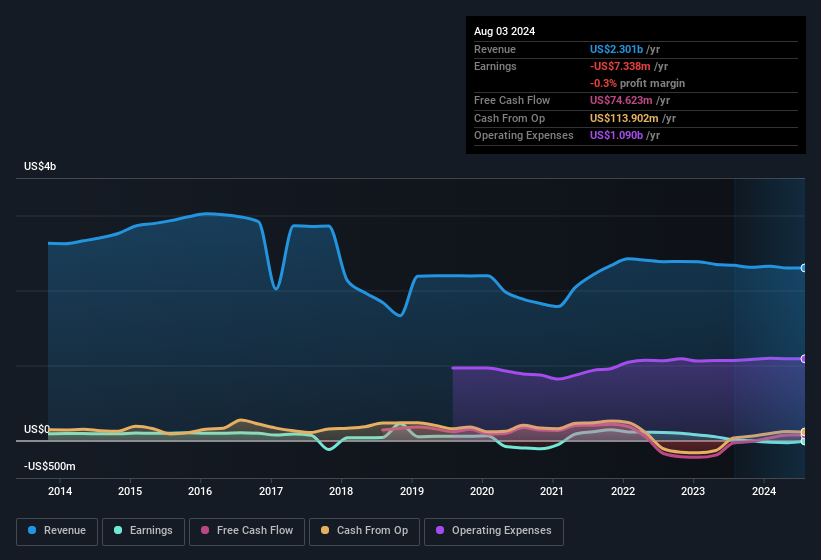 earnings-and-revenue-history