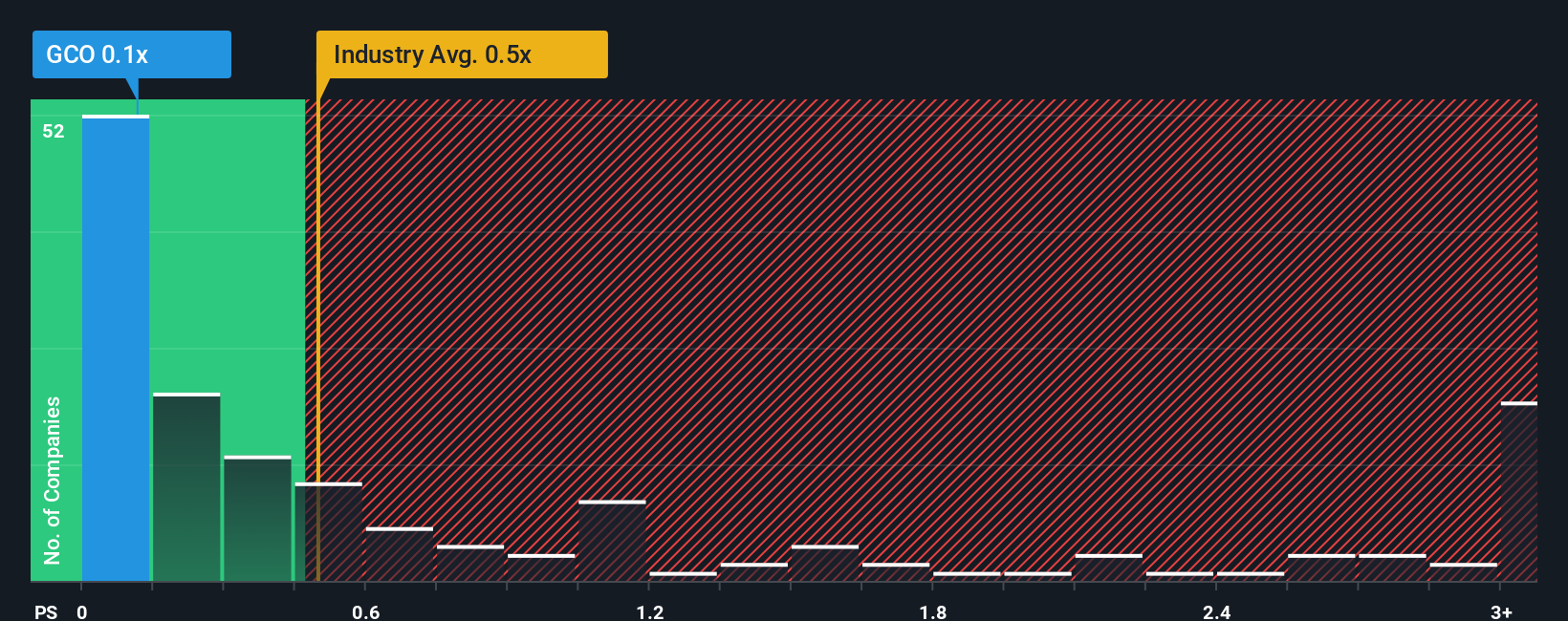 ps-multiple-vs-industry