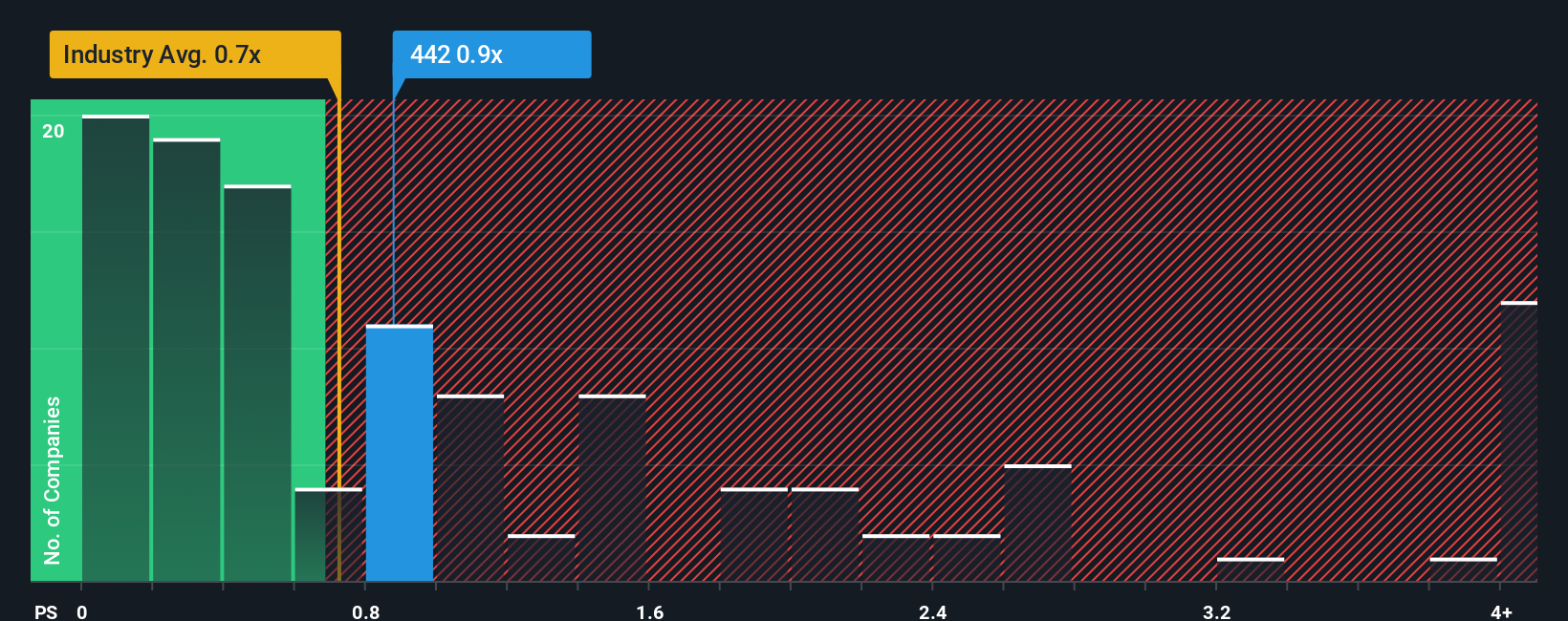 ps-multiple-vs-industry