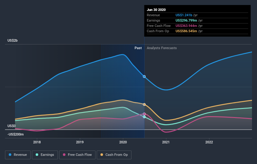 earnings-and-revenue-growth