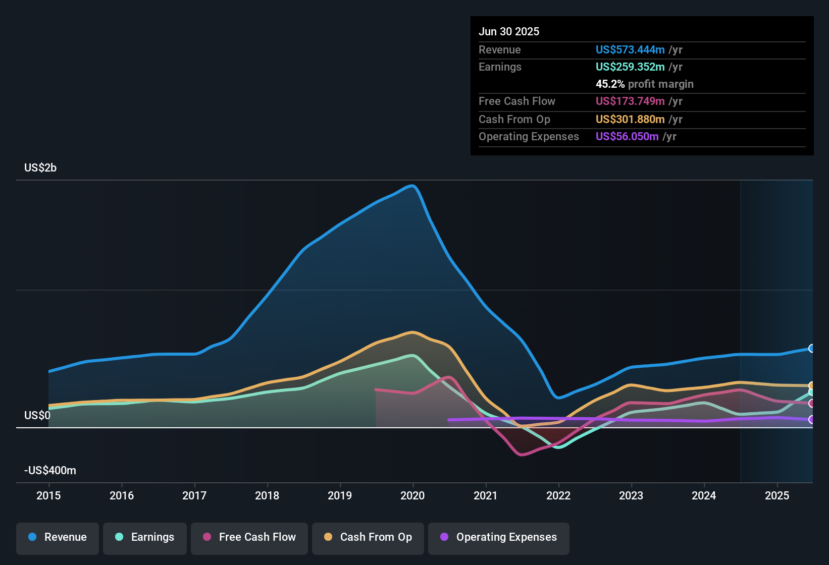 earnings-and-revenue-history