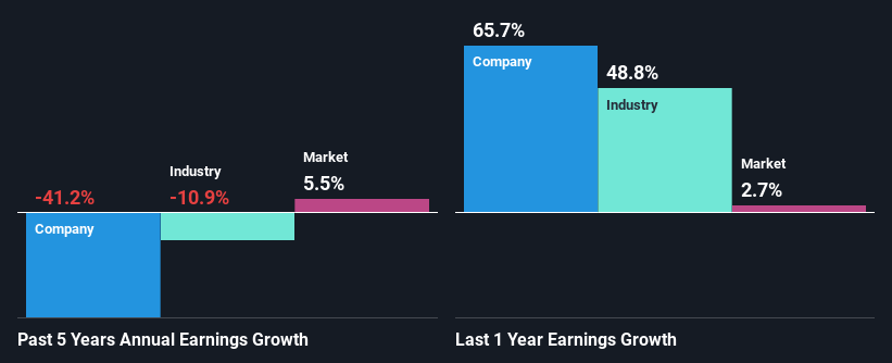 past-earnings-growth