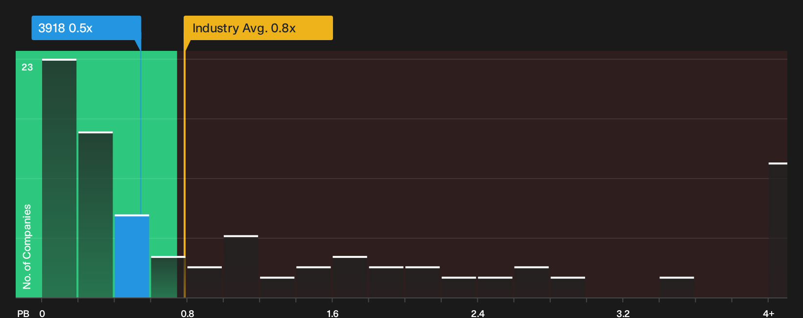 SEHK:3918 P/B Ratio as at Oct 2026