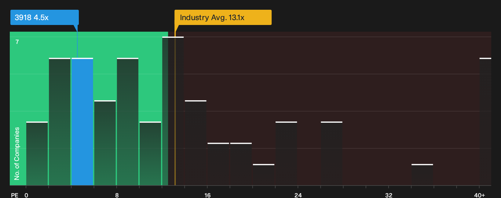 SEHK:3918 P/E Ratio as at Oct 2026