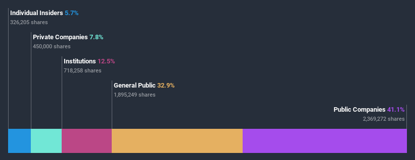 ownership-breakdown