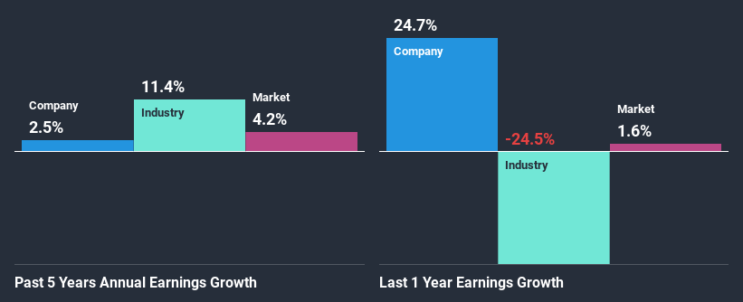 past-earnings-growth