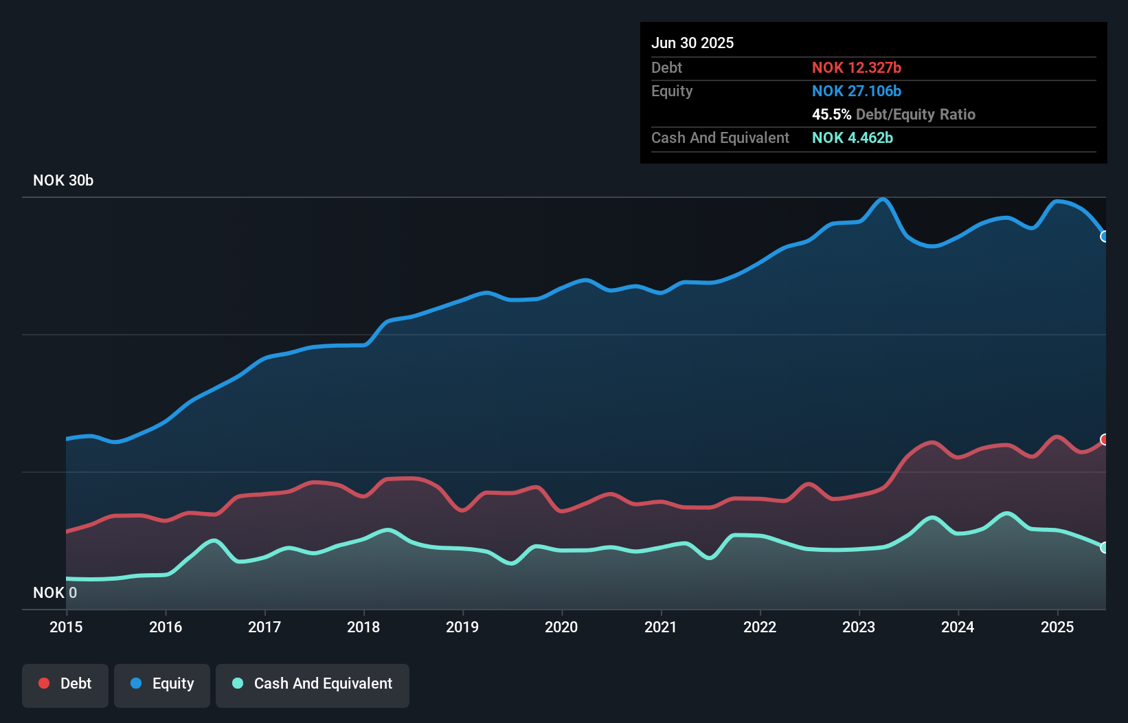 debt-equity-history-analysis