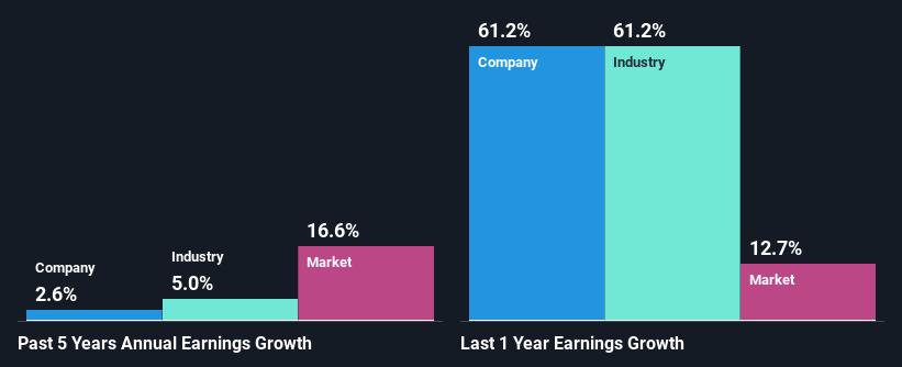 past-earnings-growth