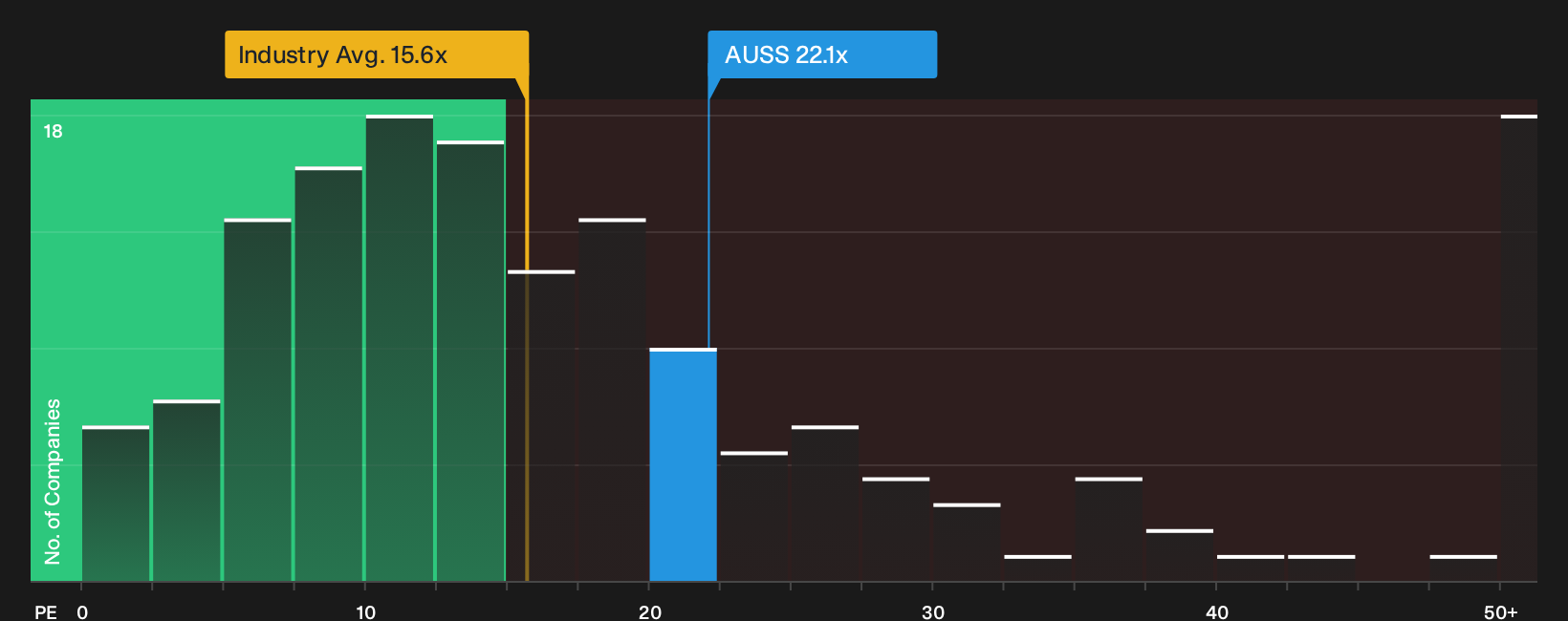 OB:AUSS P/E Ratio as at Oct 2026