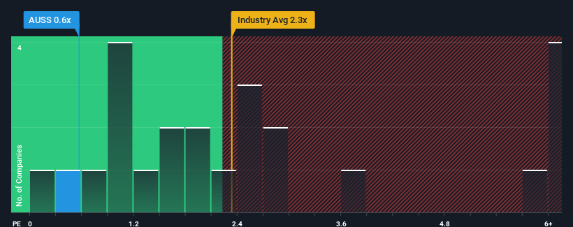 ps-multiple-vs-industry