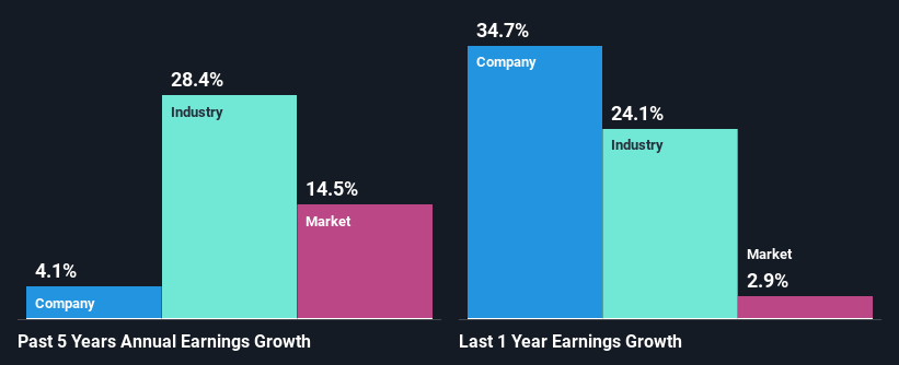 past-earnings-growth