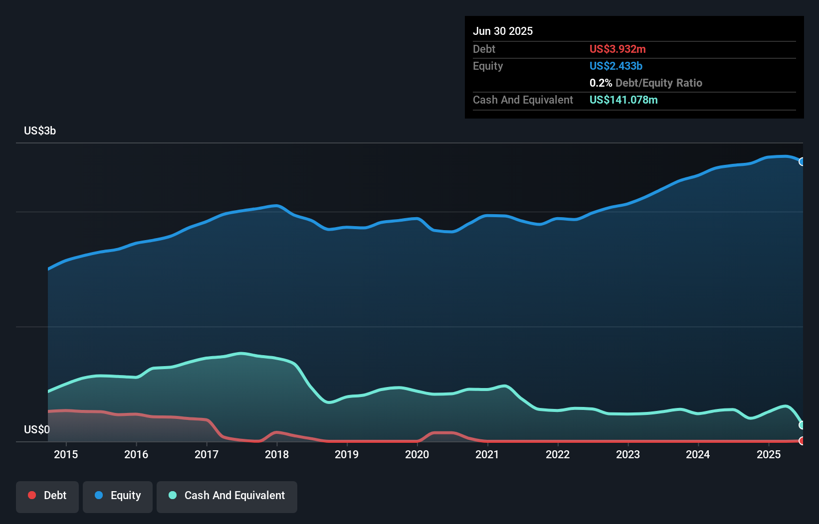 debt-equity-history-analysis