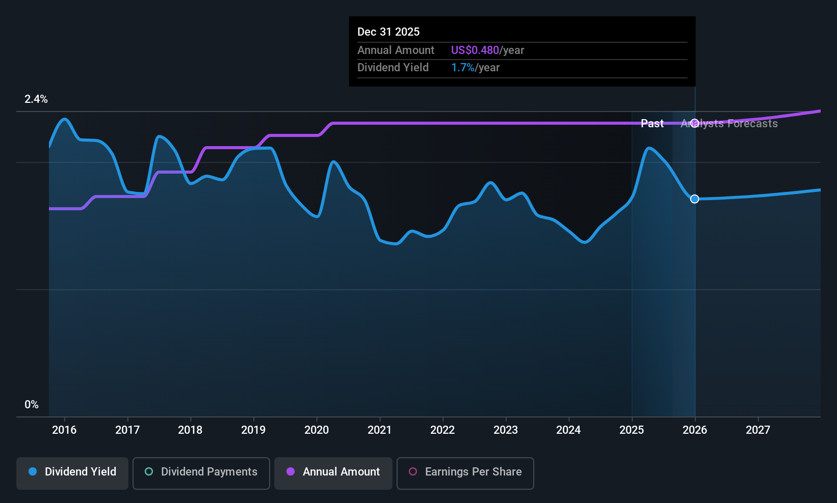historic-dividend