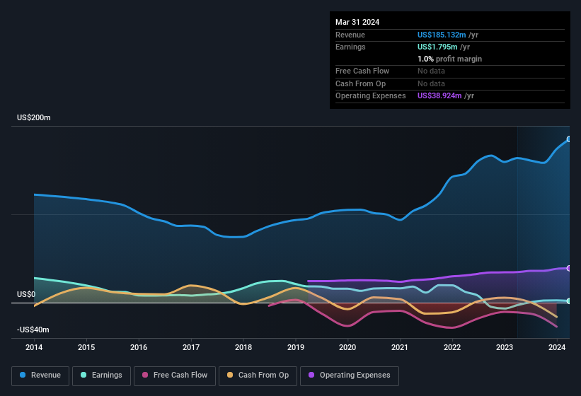 earnings-and-revenue-history