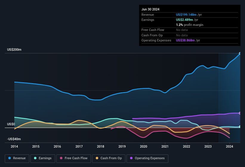 earnings-and-revenue-history