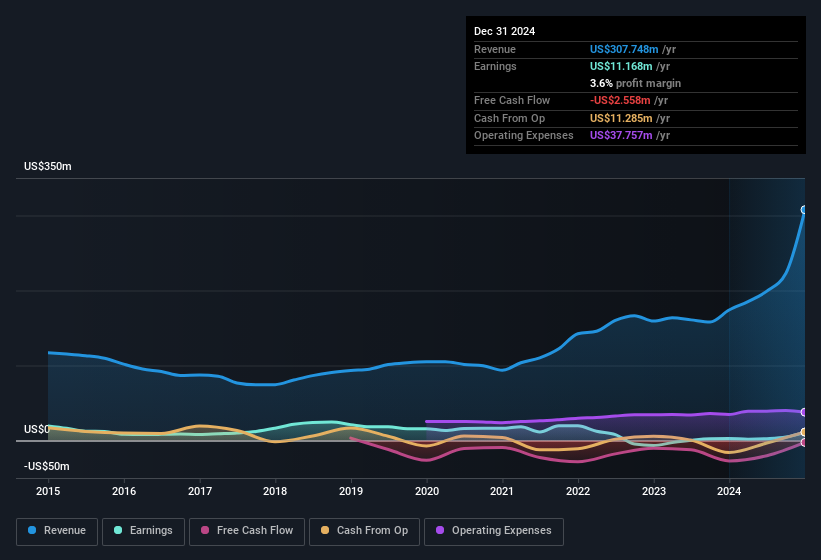 earnings-and-revenue-history