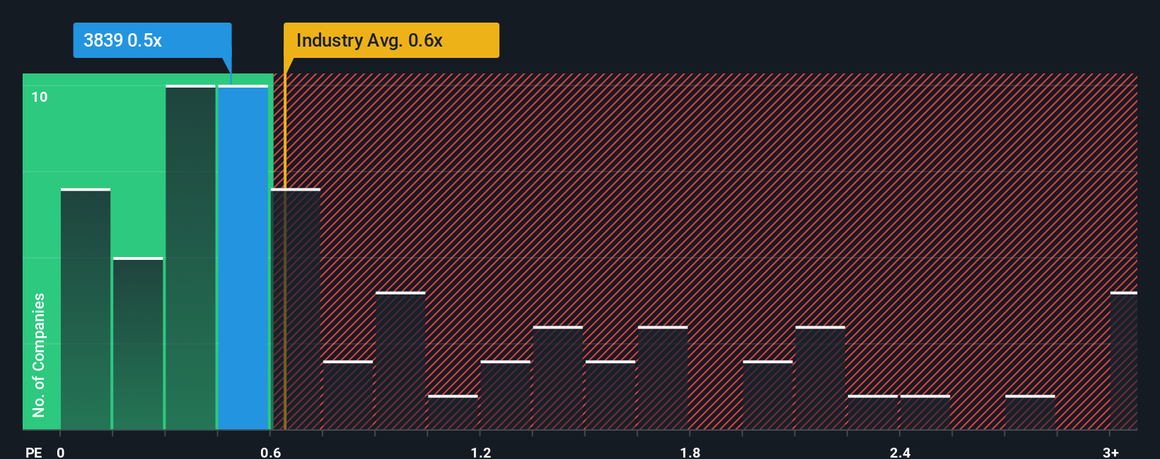 ps-multiple-vs-industry
