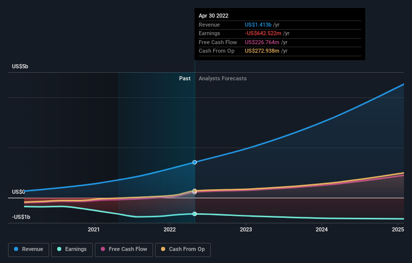 Investors in Snowflake (NYSESNOW) from a year ago are still down 41