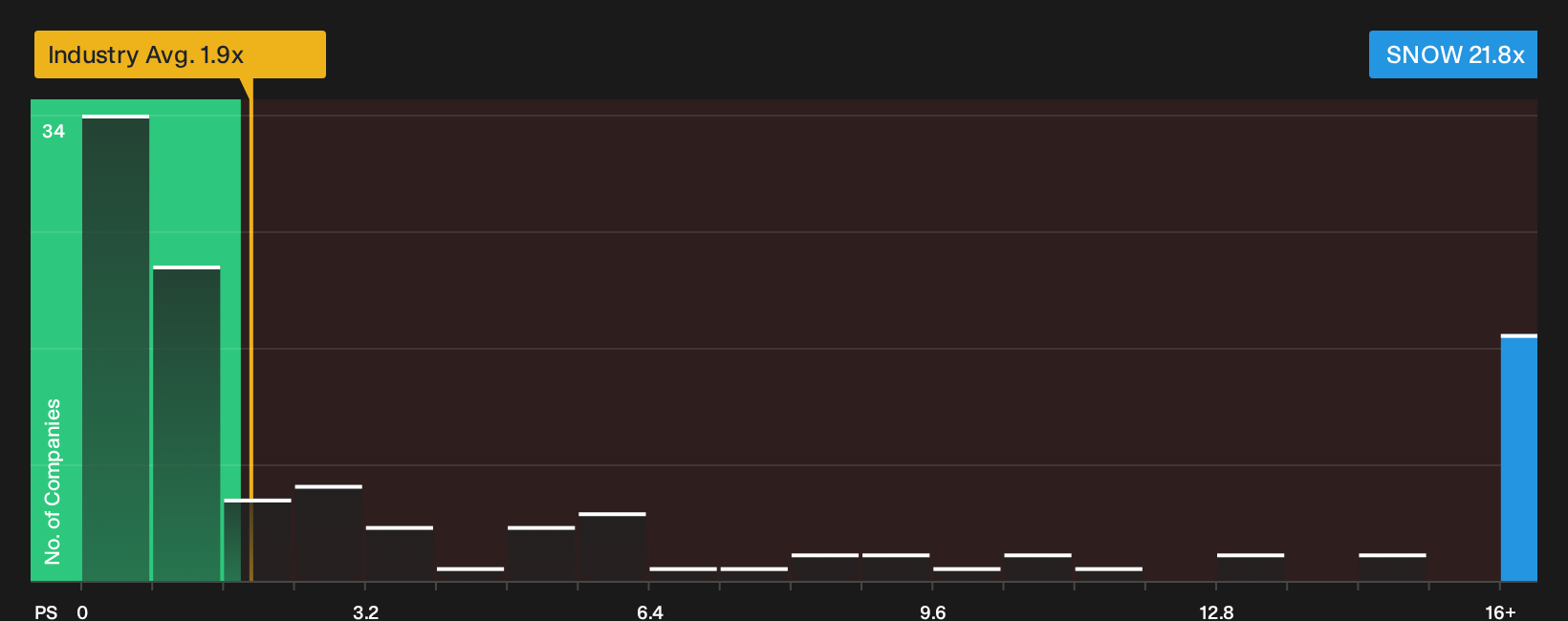 NYSE:SNOW P/S Ratio as at Sep 2026