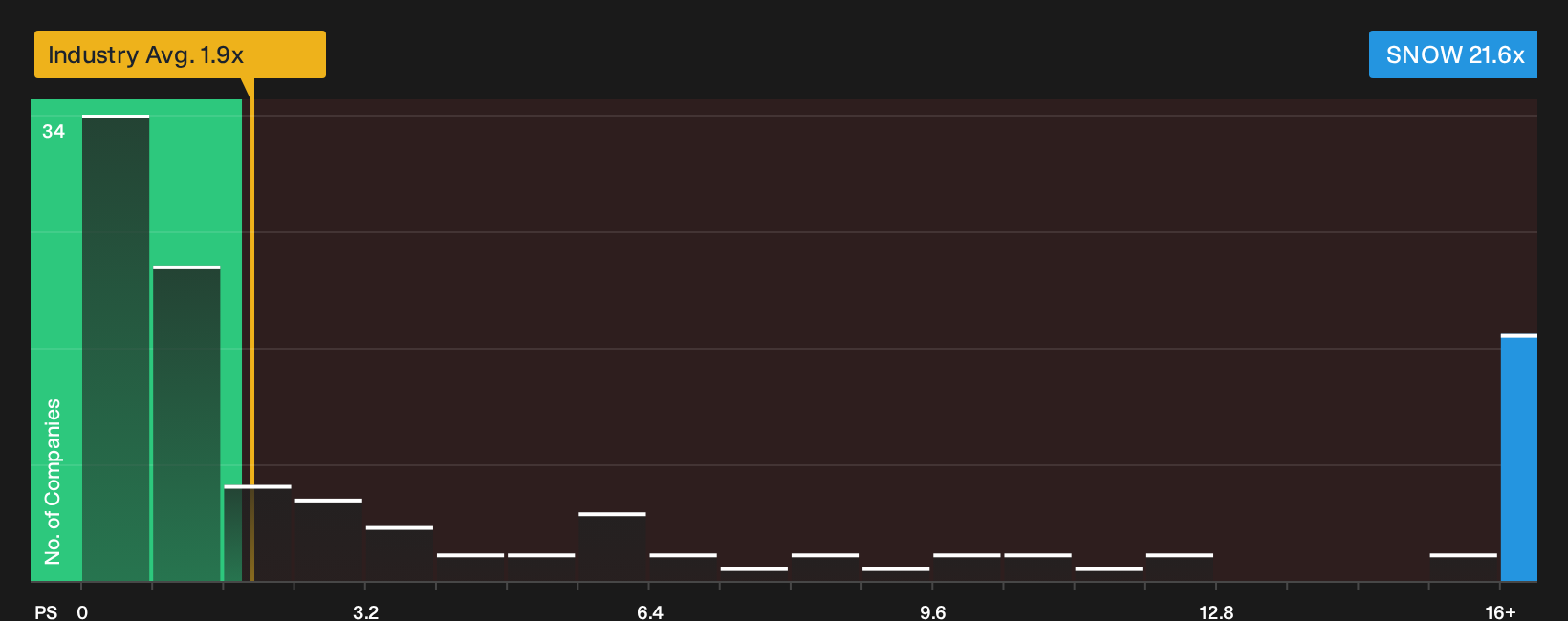 NYSE:SNOW P/S Ratio as at Sep 2026