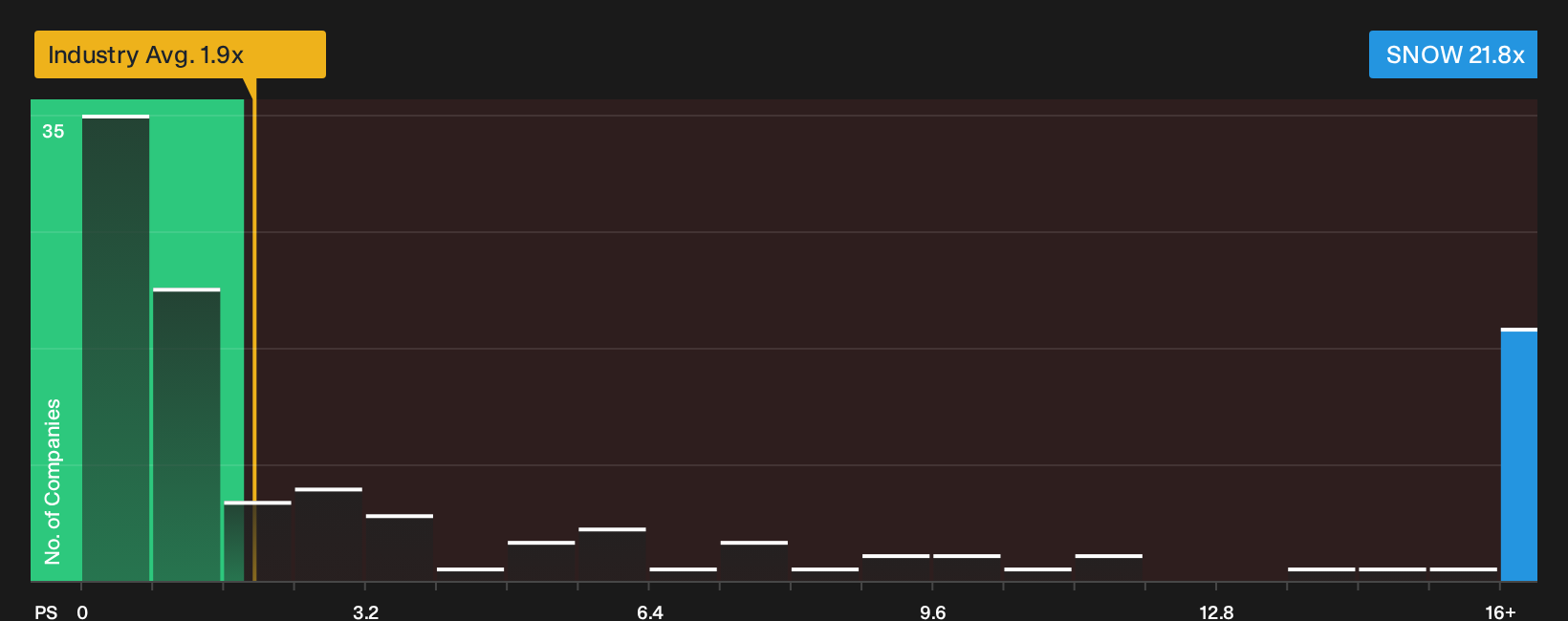 NYSE:SNOW P/S Ratio as at Oct 2026