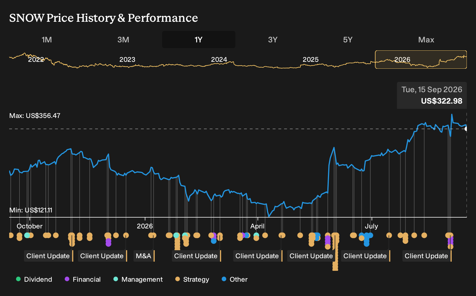 NYSE:SNOW 1-Year Stock Price Chart