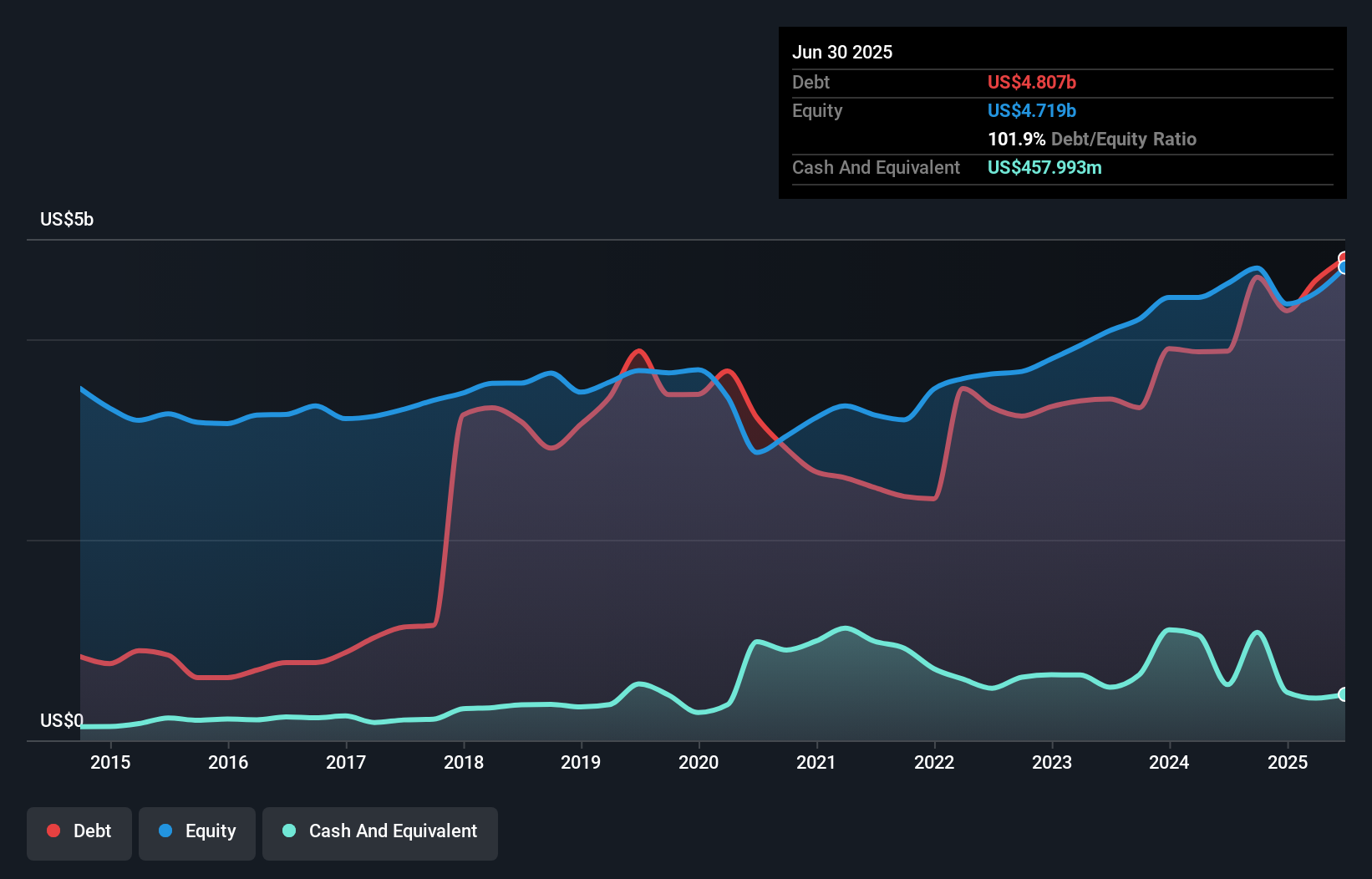 debt-equity-history-analysis