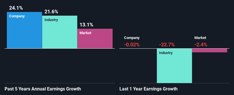 past-earnings-growth