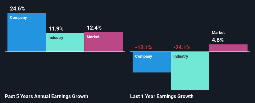 past-earnings-growth