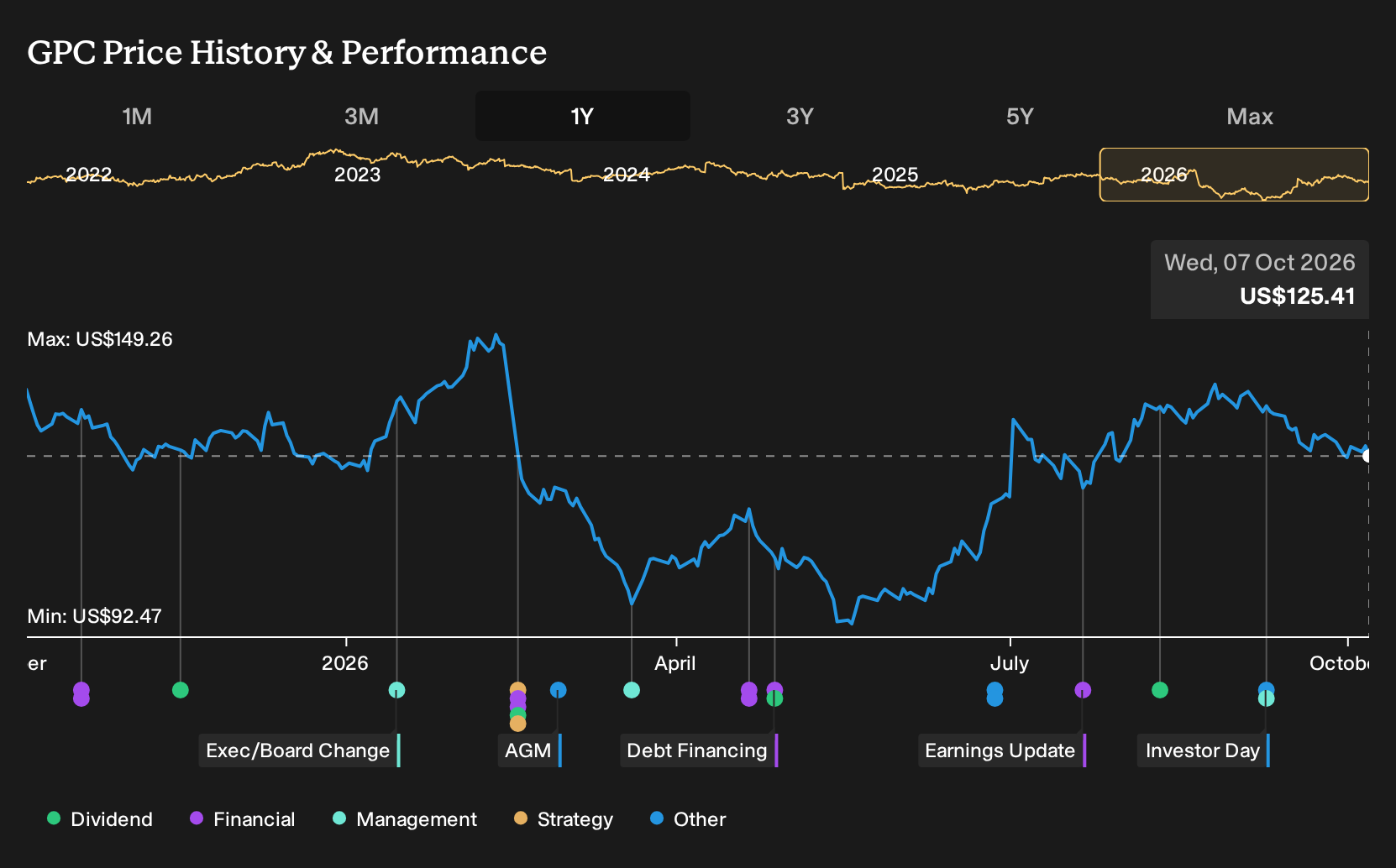 NYSE:GPC 1-Year Stock Price Chart