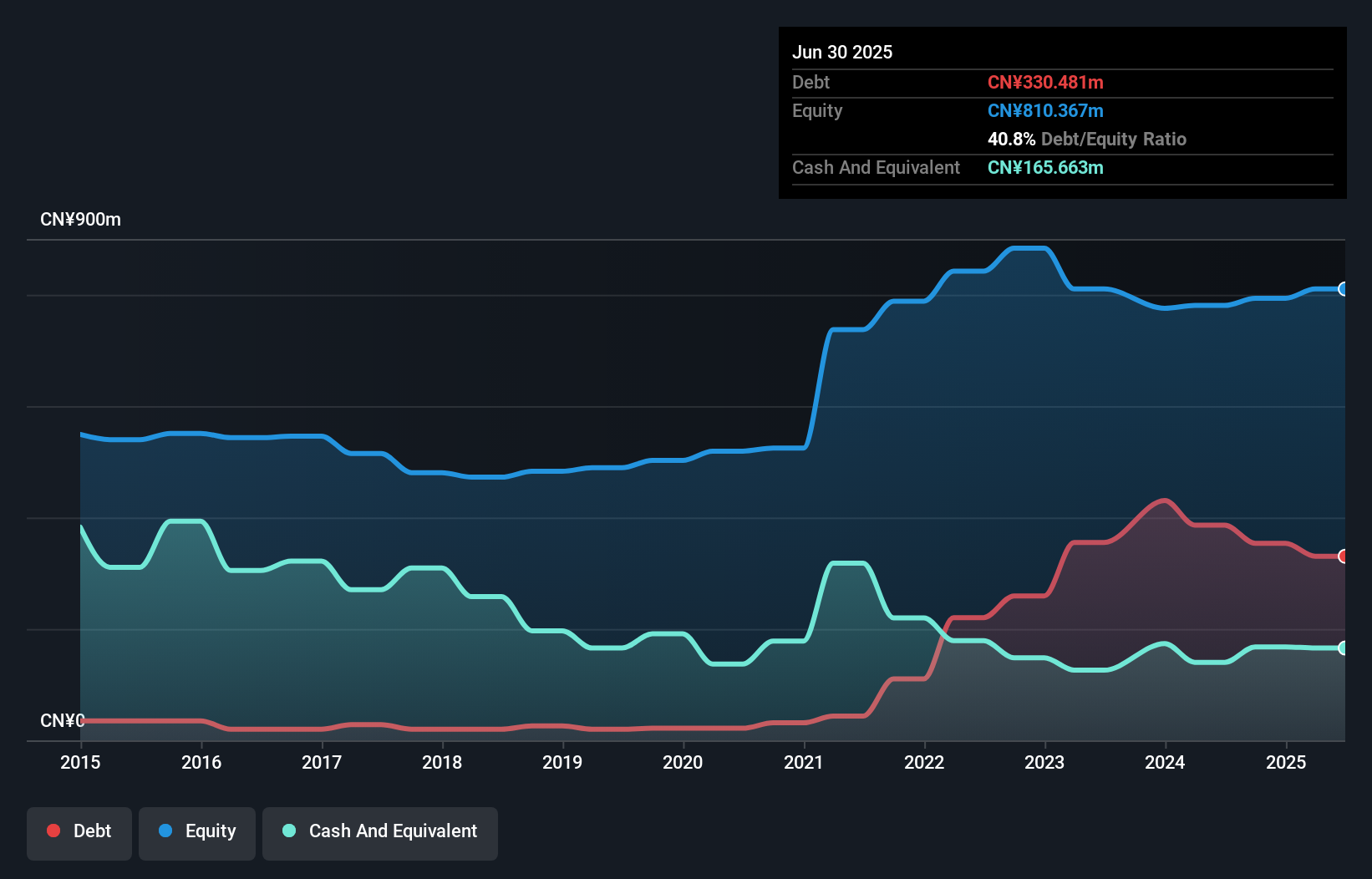 debt-equity-history-analysis