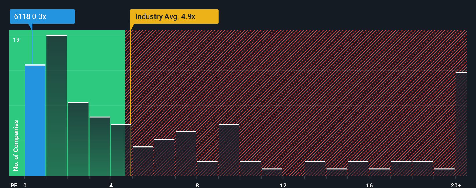 ps-multiple-vs-industry
