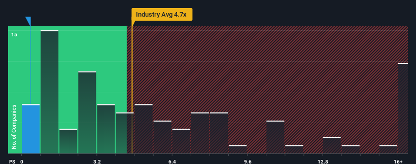 ps-multiple-vs-industry