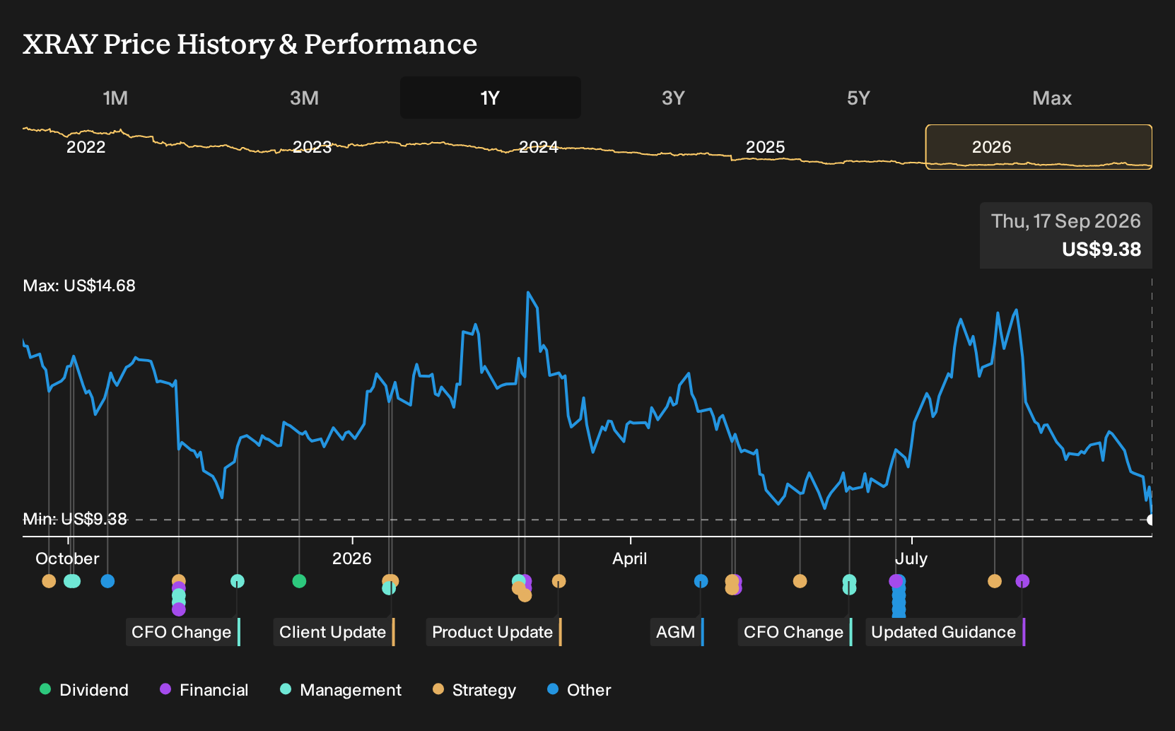 NasdaqGS:XRAY 1-Year Stock Price Chart
