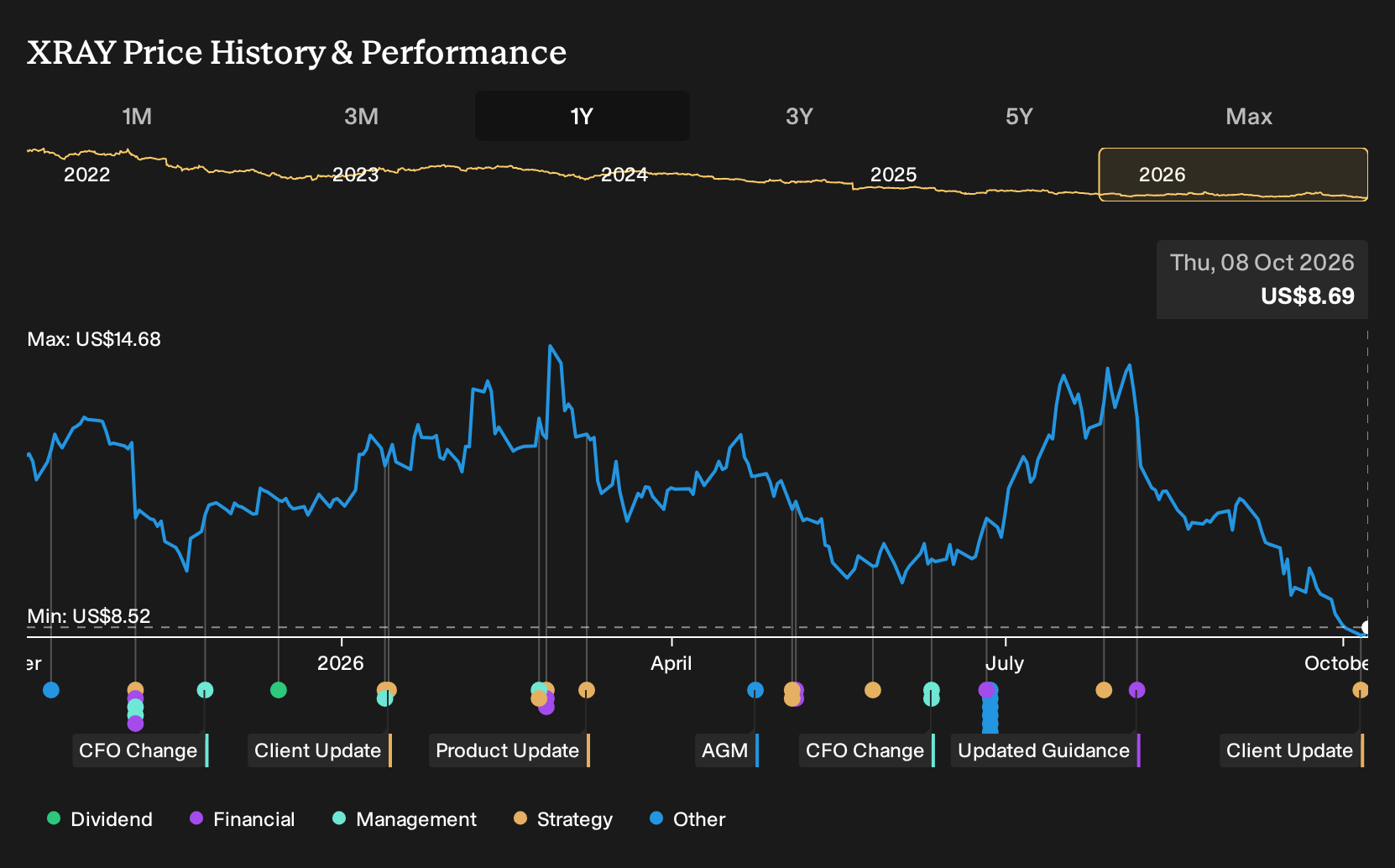 NasdaqGS:XRAY 1-Year Stock Price Chart