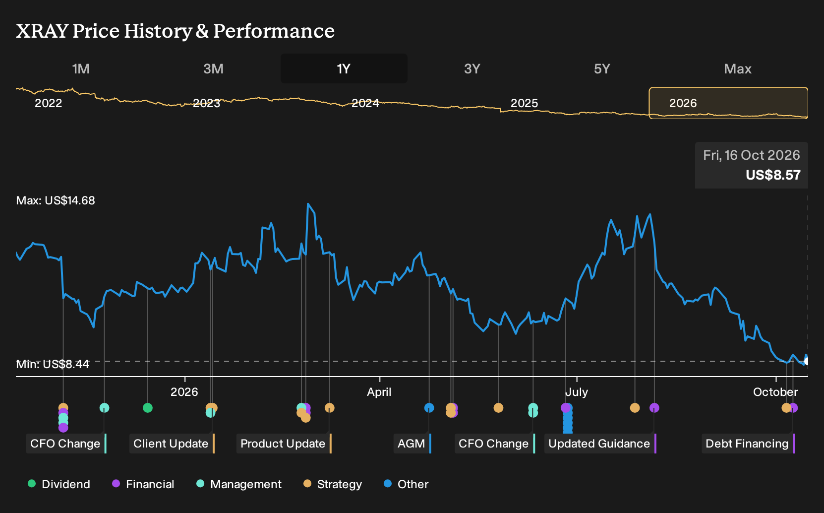 NasdaqGS:XRAY 1-Year Stock Price Chart