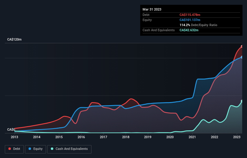 debt-equity-history-analysis