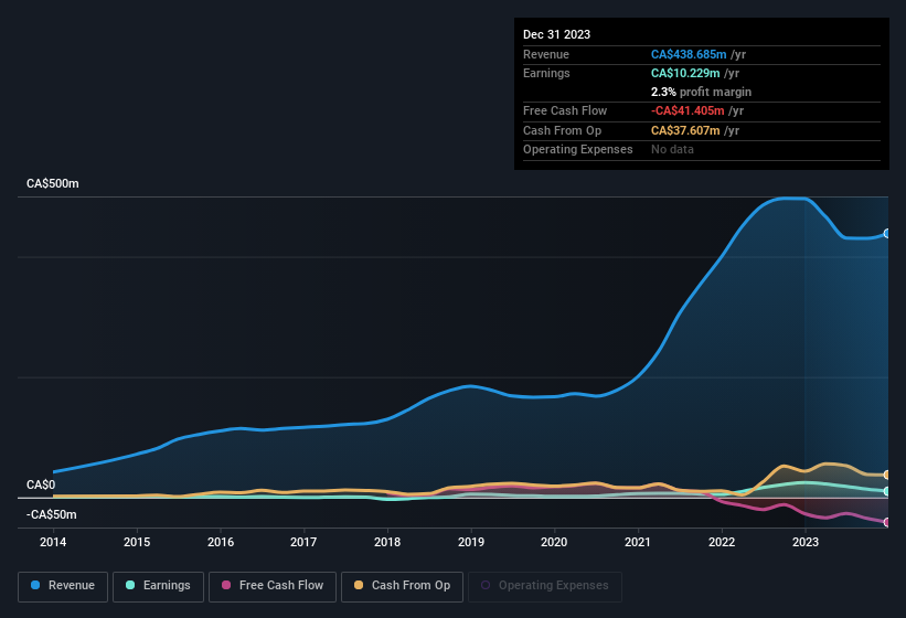 earnings-and-revenue-history