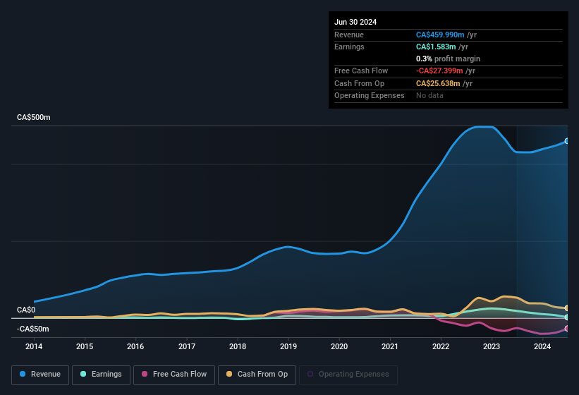 earnings-and-revenue-history