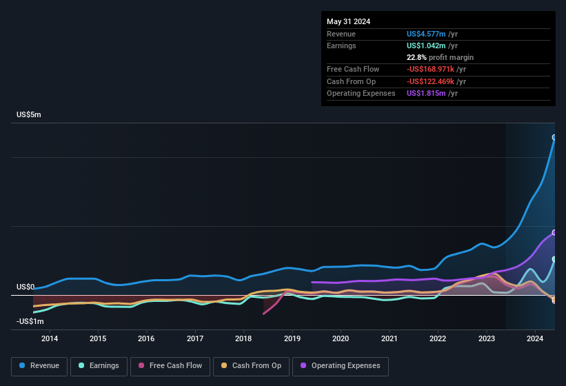 earnings-and-revenue-history