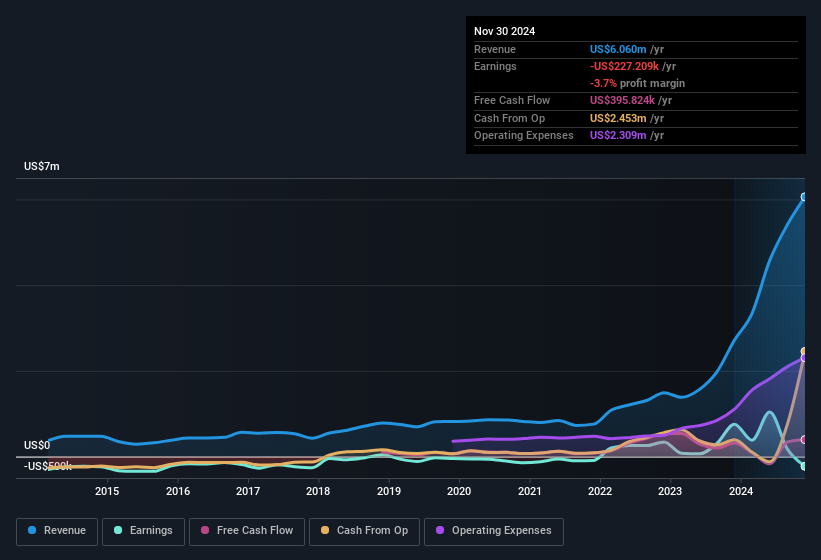 earnings-and-revenue-history