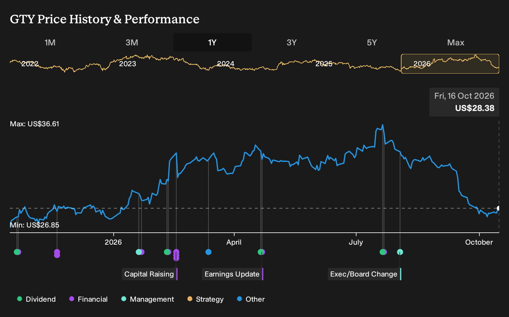 NYSE:GTY 1-Year Stock Price Chart