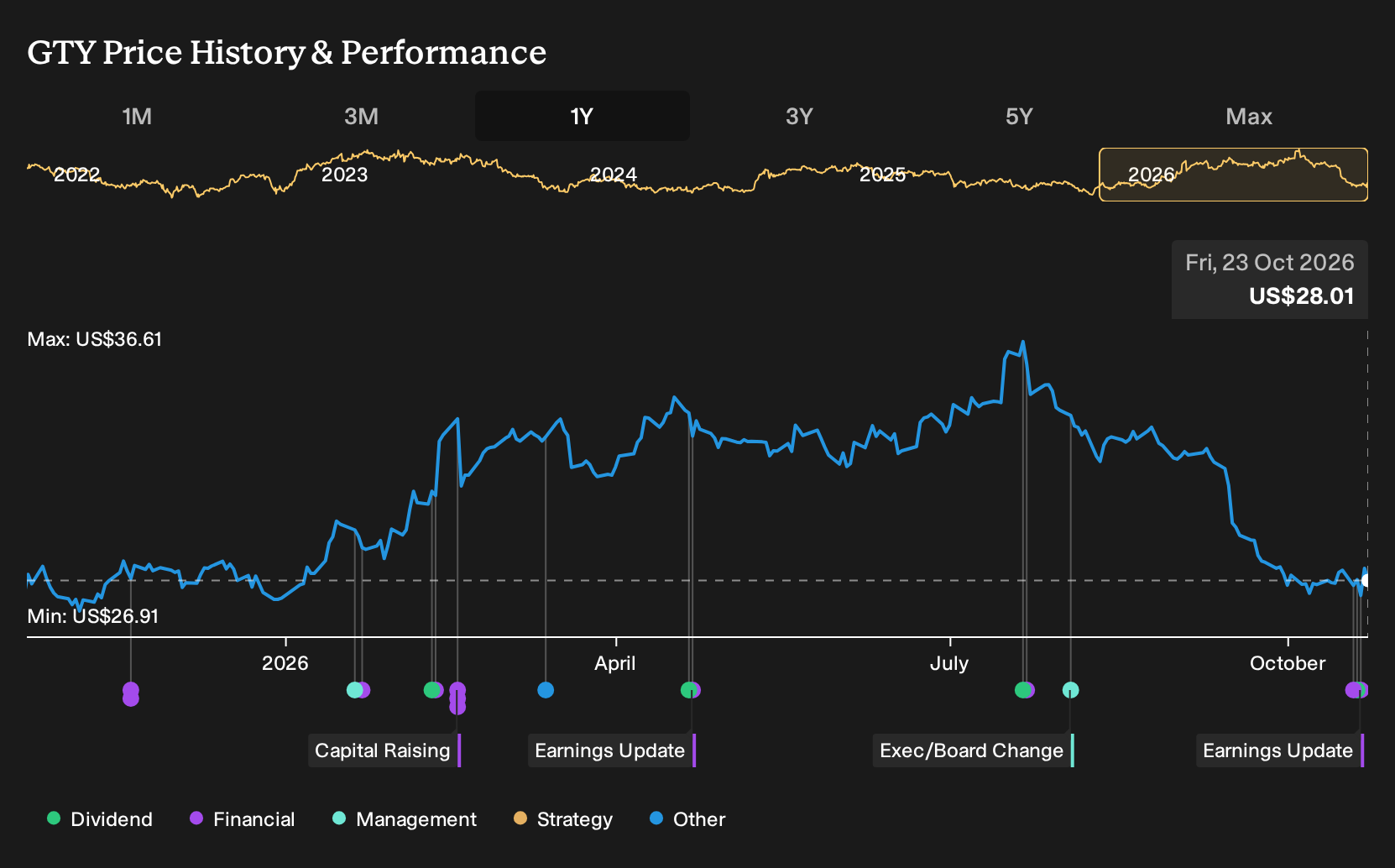 NYSE:GTY 1-Year Stock Price Chart