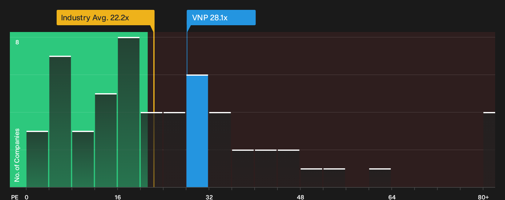TSX:VNP P/E Ratio as at Sep 2026